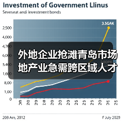 外地企业抢滩青岛市场 地产业急需跨区域人才(图2) 外地企业抢滩青岛市场 地产业急需跨区域人才(图2)