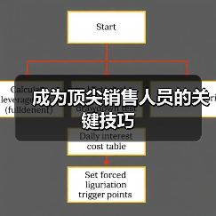 成为顶尖销售人员的关键技巧(图4) 成为顶尖销售人员的关键技巧(图4)